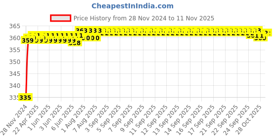 moglix.com Kozdiko 48 LED 12V RGB Music Controlled Car Interior Atmosphere Light Kit without Sound Active Function &a; Wireless Remote Control for BMW 3 Series kozdiko Price History Graph from 28 Nov 2024 to 11 Nov 2025