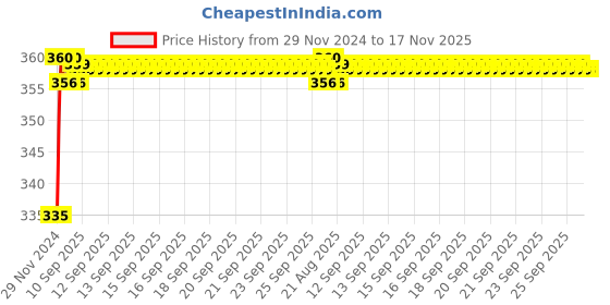 moglix.com Kozdiko 48 LED 12V RGB Music Controlled Car Interior Atmosphere Light Kit without Sound Active Function &a; Wireless Remote Control for BMW 5 Series kozdiko Price History Graph from 29 Nov 2024 to 17 Nov 2025
