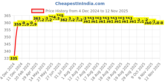 moglix.com Kozdiko 48 LED 12V RGB Music Controlled Car Interior Atmosphere Light Kit without Sound Active Function &a; Wireless Remote Control for BMW 6 Series kozdiko Price History Graph from 4 Dec 2024 to 11 Nov 2025