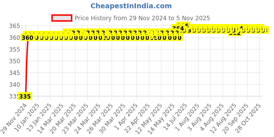 moglix.com Kozdiko 48 LED 12V RGB Music Controlled Car Interior Atmosphere Light Kit without Sound Active Function &a; Wireless Remote Control for BMW X1 kozdiko Price History Graph from 29 Nov 2024 to 5 Nov 2025