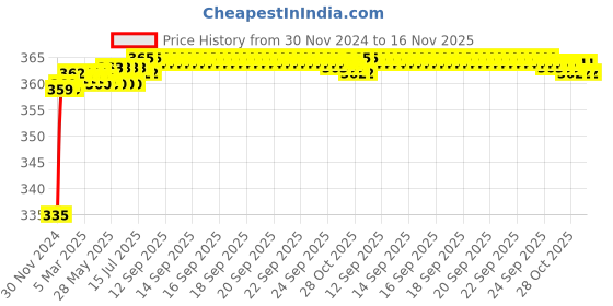 moglix.com Kozdiko 48 LED 12V RGB Music Controlled Car Interior Atmosphere Light Kit without Sound Active Function &a; Wireless Remote Control for BMW X6 kozdiko Price History Graph from 30 Nov 2024 to 15 Nov 2025