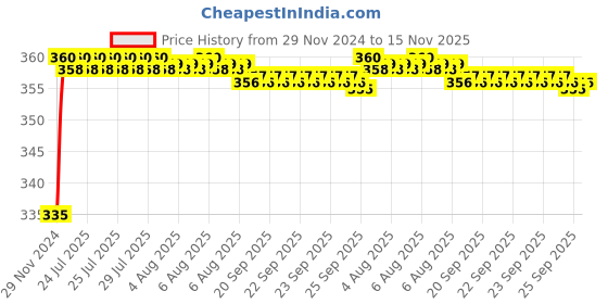 moglix.com Kozdiko 48 LED 12V RGB Music Controlled Car Interior Atmosphere Light Kit without Sound Active Function &a; Wireless Remote Control for BMW Z4 kozdiko Price History Graph from 29 Nov 2024 to 15 Nov 2025