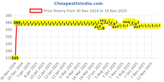 moglix.com Kozdiko 48 LED 12V RGB Music Controlled Car Interior Atmosphere Light Kit without Sound Active Function &a; Wireless Remote Control for Chevrolet Beat kozdiko Price History Graph from 30 Nov 2024 to 18 Nov 2025