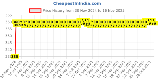 moglix.com Kozdiko 48 LED 12V RGB Music Controlled Car Interior Atmosphere Light Kit without Sound Active Function &a; Wireless Remote Control for Chevrolet Enjoy kozdiko Price History Graph from 30 Nov 2024 to 16 Nov 2025