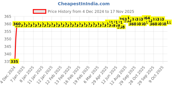moglix.com Kozdiko 48 LED 12V RGB Music Controlled Car Interior Atmosphere Light Kit without Sound Active Function &a; Wireless Remote Control for Chevrolet Matiz kozdiko Price History Graph from 4 Dec 2024 to 17 Nov 2025