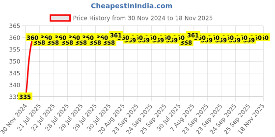 moglix.com Kozdiko 48 LED 12V RGB Music Controlled Car Interior Atmosphere Light Kit without Sound Active Function &a; Wireless Remote Control for Chevrolet Sail kozdiko Price History Graph from 30 Nov 2024 to 17 Nov 2025