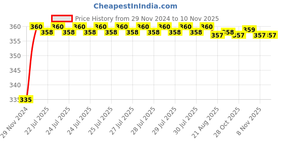 moglix.com Kozdiko 48 LED 12V RGB Music Controlled Car Interior Atmosphere Light Kit without Sound Active Function &a; Wireless Remote Control for Chevrolet Sail UVA kozdiko Price History Graph from 29 Nov 2024 to 10 Nov 2025