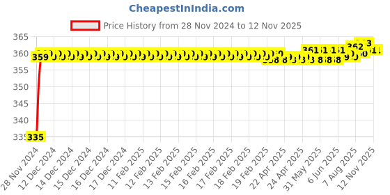 moglix.com Kozdiko 48 LED 12V RGB Music Controlled Car Interior Atmosphere Light Kit without Sound Active Function &a; Wireless Remote Control for Chevrolet Spark kozdiko Price History Graph from 28 Nov 2024 to 11 Nov 2025