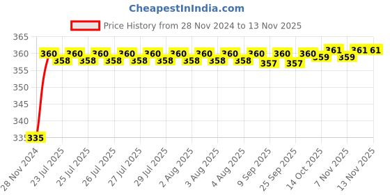 moglix.com Kozdiko 48 LED 12V RGB Music Controlled Car Interior Atmosphere Light Kit without Sound Active Function &a; Wireless Remote Control for Chevrolet Tavera kozdiko Price History Graph from 28 Nov 2024 to 12 Nov 2025