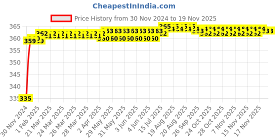 moglix.com Kozdiko 48 LED 12V RGB Music Controlled Car Interior Atmosphere Light Kit without Sound Active Function &a; Wireless Remote Control for Datsun Blacki Go kozdiko Price History Graph from 30 Nov 2024 to 18 Nov 2025