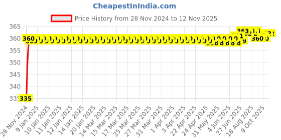 moglix.com Kozdiko 48 LED 12V RGB Music Controlled Car Interior Atmosphere Light Kit without Sound Active Function &a; Wireless Remote Control for Datsun Go kozdiko Price History Graph from 28 Nov 2024 to 12 Nov 2025