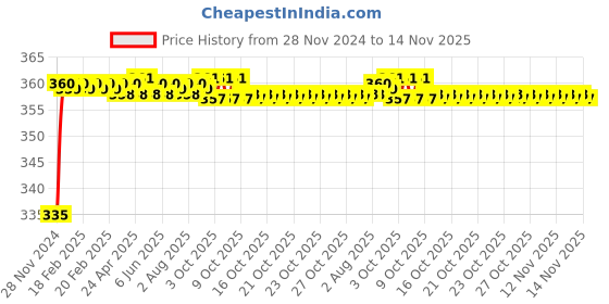 moglix.com Kozdiko 48 LED 12V RGB Music Controlled Car Interior Atmosphere Light Kit without Sound Active Function &a; Wireless Remote Control for Datsun GO+ kozdiko Price History Graph from 28 Nov 2024 to 13 Nov 2025