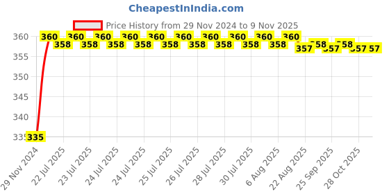 moglix.com Kozdiko 48 LED 12V RGB Music Controlled Car Interior Atmosphere Light Kit without Sound Active Function &a; Wireless Remote Control for Fiat Avventura kozdiko Price History Graph from 29 Nov 2024 to 8 Nov 2025