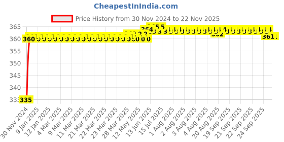 moglix.com Kozdiko 48 LED 12V RGB Music Controlled Car Interior Atmosphere Light Kit without Sound Active Function &a; Wireless Remote Control for Fiat Linea kozdiko Price History Graph from 30 Nov 2024 to 20 Nov 2025