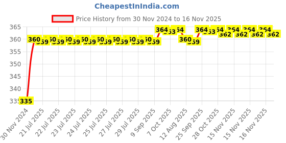 moglix.com Kozdiko 48 LED 12V RGB Music Controlled Car Interior Atmosphere Light Kit without Sound Active Function &a; Wireless Remote Control for Fiat Linea Classic kozdiko Price History Graph from 30 Nov 2024 to 15 Nov 2025