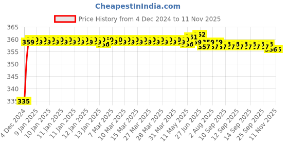 moglix.com Kozdiko 48 LED 12V RGB Music Controlled Car Interior Atmosphere Light Kit without Sound Active Function &a; Wireless Remote Control for Fiat Punto Evo kozdiko Price History Graph from 4 Dec 2024 to 11 Nov 2025