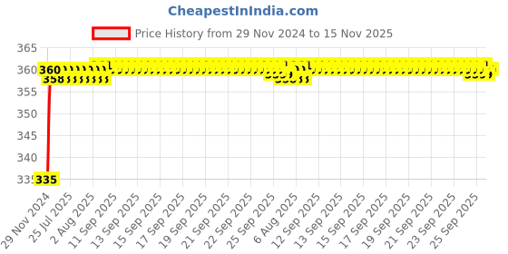 moglix.com Kozdiko 48 LED 12V RGB Music Controlled Car Interior Atmosphere Light Kit without Sound Active Function &a; Wireless Remote Control for Ford Eecosports kozdiko Price History Graph from 29 Nov 2024 to 15 Nov 2025