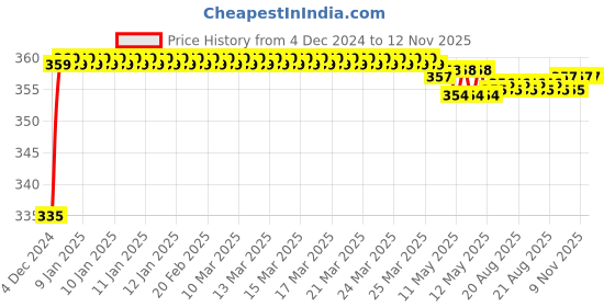 moglix.com Kozdiko 48 LED 12V RGB Music Controlled Car Interior Atmosphere Light Kit without Sound Active Function &a; Wireless Remote Control for Ford Fiesta kozdiko Price History Graph from 4 Dec 2024 to 12 Nov 2025