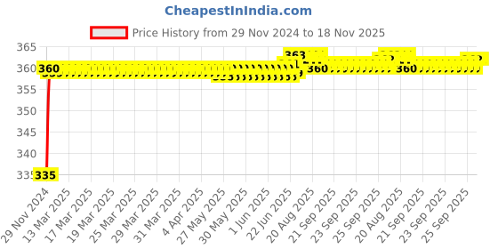moglix.com Kozdiko 48 LED 12V RGB Music Controlled Car Interior Atmosphere Light Kit without Sound Active Function &a; Wireless Remote Control for Ford Fusion kozdiko Price History Graph from 29 Nov 2024 to 17 Nov 2025