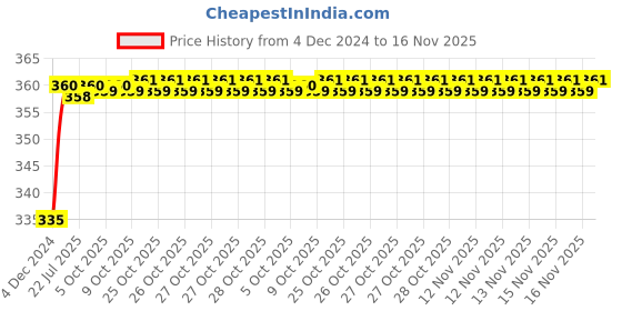 moglix.com Kozdiko 48 LED 12V RGB Music Controlled Car Interior Atmosphere Light Kit without Sound Active Function &a; Wireless Remote Control for Ford New Endeavour kozdiko Price History Graph from 4 Dec 2024 to 16 Nov 2025