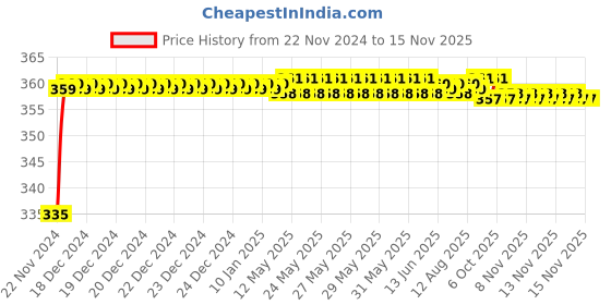 moglix.com Kozdiko 48 LED 12V RGB Music Controlled Car Interior Atmosphere Light Kit without Sound Active Function &a; Wireless Remote Control for Honda Accord kozdiko Price History Graph from 22 Nov 2024 to 13 Nov 2025