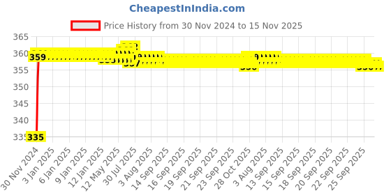 moglix.com Kozdiko 48 LED 12V RGB Music Controlled Car Interior Atmosphere Light Kit without Sound Active Function &a; Wireless Remote Control for Honda Brio kozdiko Price History Graph from 30 Nov 2024 to 15 Nov 2025