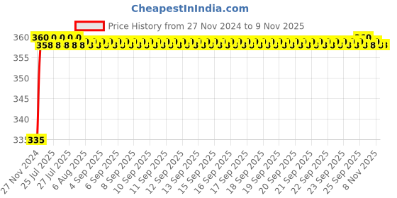 moglix.com Kozdiko 48 LED 12V RGB Music Controlled Car Interior Atmosphere Light Kit without Sound Active Function &a; Wireless Remote Control for Honda BRV kozdiko Price History Graph from 27 Nov 2024 to 7 Nov 2025