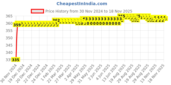 moglix.com Kozdiko 48 LED 12V RGB Music Controlled Car Interior Atmosphere Light Kit without Sound Active Function &a; Wireless Remote Control for Honda City 2017 kozdiko Price History Graph from 30 Nov 2024 to 18 Nov 2025