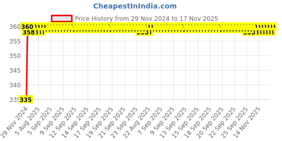 moglix.com Kozdiko 48 LED 12V RGB Music Controlled Car Interior Atmosphere Light Kit without Sound Active Function &a; Wireless Remote Control for Honda Jazz kozdiko Price History Graph from 29 Nov 2024 to 16 Nov 2025