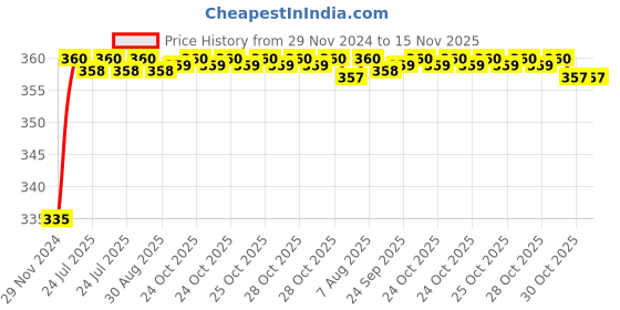 moglix.com Kozdiko 48 LED 12V RGB Music Controlled Car Interior Atmosphere Light Kit without Sound Active Function &a; Wireless Remote Control for Honda Mobilio kozdiko Price History Graph from 29 Nov 2024 to 15 Nov 2025