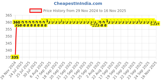 moglix.com Kozdiko 48 LED 12V RGB Music Controlled Car Interior Atmosphere Light Kit without Sound Active Function &a; Wireless Remote Control for Honda New City kozdiko Price History Graph from 29 Nov 2024 to 16 Nov 2025