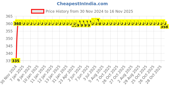 moglix.com Kozdiko 48 LED 12V RGB Music Controlled Car Interior Atmosphere Light Kit without Sound Active Function &a; Wireless Remote Control for Hyundai Aura kozdiko Price History Graph from 30 Nov 2024 to 16 Nov 2025
