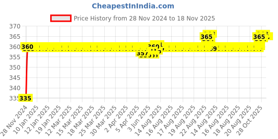 moglix.com Kozdiko 48 LED 12V RGB Music Controlled Car Interior Atmosphere Light Kit without Sound Active Function &a; Wireless Remote Control for Hyundai Creta kozdiko Price History Graph from 28 Nov 2024 to 18 Nov 2025