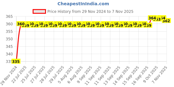 moglix.com Kozdiko 48 LED 12V RGB Music Controlled Car Interior Atmosphere Light Kit without Sound Active Function &a; Wireless Remote Control for Hyundai Elantra kozdiko Price History Graph from 29 Nov 2024 to 7 Nov 2025