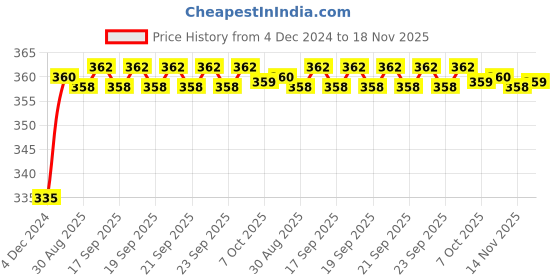 moglix.com Kozdiko 48 LED 12V RGB Music Controlled Car Interior Atmosphere Light Kit without Sound Active Function &a; Wireless Remote Control for Hyundai Getz kozdiko Price History Graph from 4 Dec 2024 to 18 Nov 2025
