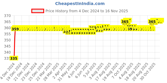 moglix.com Kozdiko 48 LED 12V RGB Music Controlled Car Interior Atmosphere Light Kit without Sound Active Function &a; Wireless Remote Control for Hyundai Grand i10 Nios kozdiko Price History Graph from 4 Dec 2024 to 16 Nov 2025