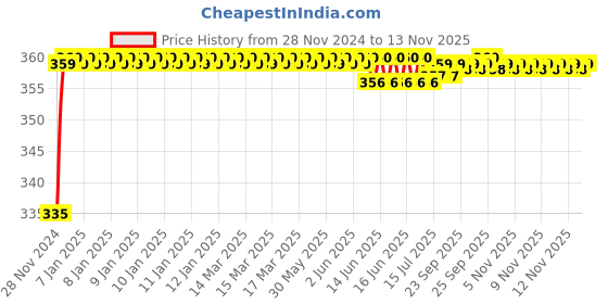 moglix.com Kozdiko 48 LED 12V RGB Music Controlled Car Interior Atmosphere Light Kit without Sound Active Function &a; Wireless Remote Control for Hyundai i20 Active kozdiko Price History Graph from 28 Nov 2024 to 11 Nov 2025
