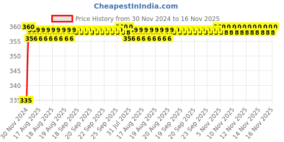 moglix.com Kozdiko 48 LED 12V RGB Music Controlled Car Interior Atmosphere Light Kit without Sound Active Function &a; Wireless Remote Control for Hyundai i20 Elite kozdiko Price History Graph from 30 Nov 2024 to 16 Nov 2025