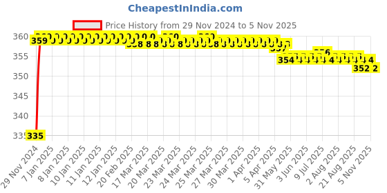 moglix.com Kozdiko 48 LED 12V RGB Music Controlled Car Interior Atmosphere Light Kit without Sound Active Function &a; Wireless Remote Control for Hyundai Santro New 2018 kozdiko Price History Graph from 29 Nov 2024 to 5 Nov 2025