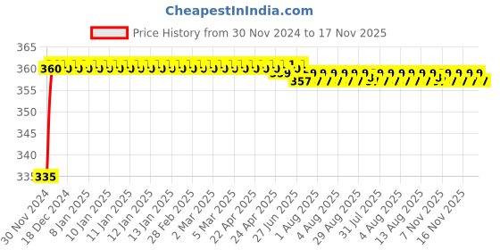 moglix.com Kozdiko 48 LED 12V RGB Music Controlled Car Interior Atmosphere Light Kit without Sound Active Function &a; Wireless Remote Control for Hyundai Sonata kozdiko Price History Graph from 30 Nov 2024 to 17 Nov 2025