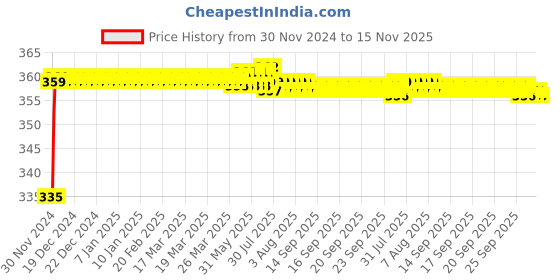 moglix.com Kozdiko 48 LED 12V RGB Music Controlled Car Interior Atmosphere Light Kit without Sound Active Function &a; Wireless Remote Control for Hyundai Verna Fluidic 4S kozdiko Price History Graph from 30 Nov 2024 to 15 Nov 2025