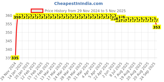 moglix.com Kozdiko 48 LED 12V RGB Music Controlled Car Interior Atmosphere Light Kit without Sound Active Function &a; Wireless Remote Control for Hyundai Verna Old kozdiko Price History Graph from 29 Nov 2024 to 5 Nov 2025