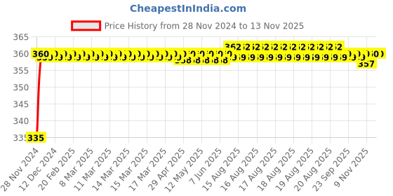 moglix.com Kozdiko 48 LED 12V RGB Music Controlled Car Interior Atmosphere Light Kit without Sound Active Function &a; Wireless Remote Control for Hyundai Xcent kozdiko Price History Graph from 28 Nov 2024 to 12 Nov 2025