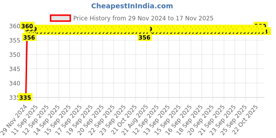 moglix.com Kozdiko 48 LED 12V RGB Music Controlled Car Interior Atmosphere Light Kit without Sound Active Function &a; Wireless Remote Control for ICML Rhino kozdiko Price History Graph from 29 Nov 2024 to 16 Nov 2025