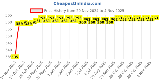 moglix.com Kozdiko 48 LED 12V RGB Music Controlled Car Interior Atmosphere Light Kit without Sound Active Function &a; Wireless Remote Control for Jaguar XE kozdiko Price History Graph from 29 Nov 2024 to 4 Nov 2025