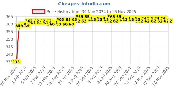 moglix.com Kozdiko 48 LED 12V RGB Music Controlled Car Interior Atmosphere Light Kit without Sound Active Function &a; Wireless Remote Control for Jaguar Xj kozdiko Price History Graph from 30 Nov 2024 to 16 Nov 2025