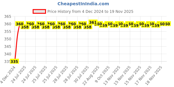 moglix.com Kozdiko 48 LED 12V RGB Music Controlled Car Interior Atmosphere Light Kit without Sound Active Function &a; Wireless Remote Control for Mahindra Alturas G4 kozdiko Price History Graph from 4 Dec 2024 to 15 Nov 2025