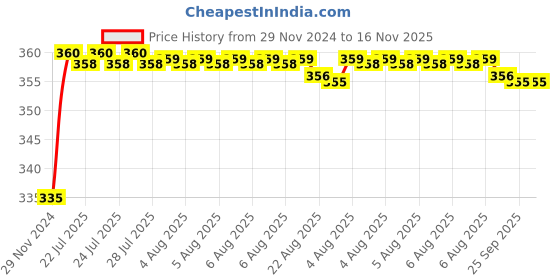 moglix.com Kozdiko 48 LED 12V RGB Music Controlled Car Interior Atmosphere Light Kit without Sound Active Function &a; Wireless Remote Control for Mahindra Bolero XL kozdiko Price History Graph from 29 Nov 2024 to 15 Nov 2025