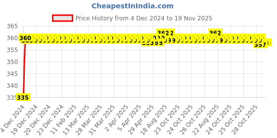 moglix.com Kozdiko 48 LED 12V RGB Music Controlled Car Interior Atmosphere Light Kit without Sound Active Function &a; Wireless Remote Control for Mahindra Marazzo kozdiko Price History Graph from 4 Dec 2024 to 18 Nov 2025