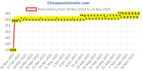 moglix.com Kozdiko 48 LED 12V RGB Music Controlled Car Interior Atmosphere Light Kit without Sound Active Function &a; Wireless Remote Control for Mahindra New XUV 500 kozdiko Price History Graph from 30 Nov 2024 to 16 Nov 2025